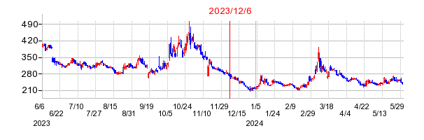 2023年12月6日 11:22前後のの株価チャート